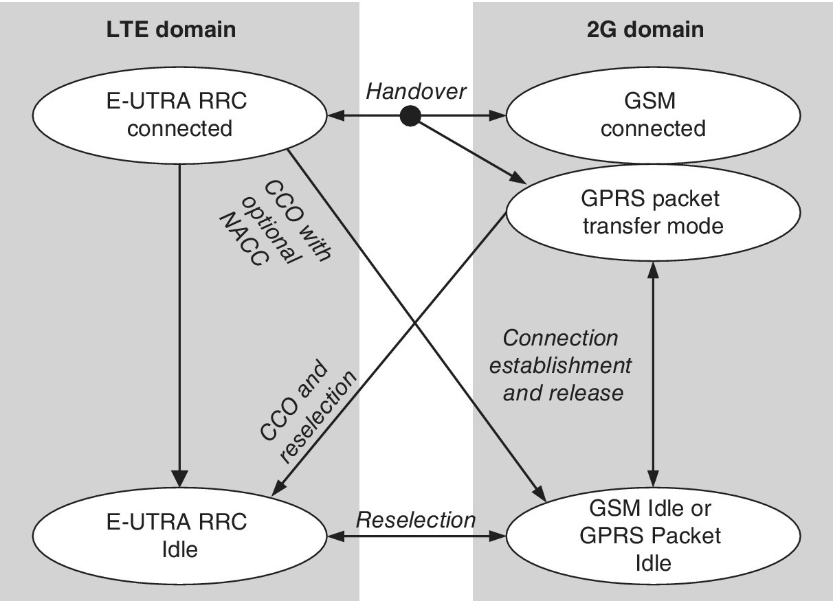 Schematic illustrating the LTE‐UE states and the inter‐RAT mobility procedures with the GSM network.