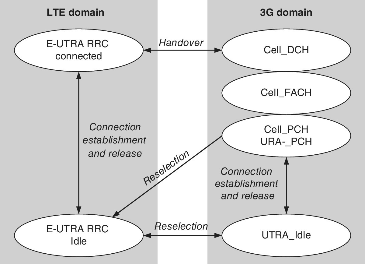 Schematic flow illustrating the LTE‐UE states and the inter‐RAT mobility procedures with the UMTS network and two domains for LTE and 3G.