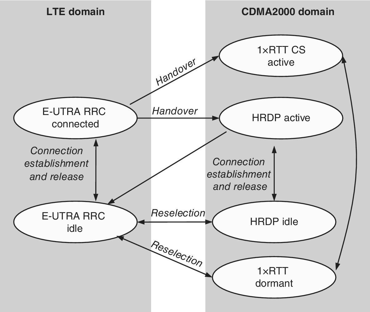 Schematic of mobility procedures between E‐UTRA and CDMA2000, displaying E-UTRA RRC connected and idle (left) linked to 1xRTT CS, HRDP active, HRDP idle, and 1xRTT dormant (right) by two-headed arrows.