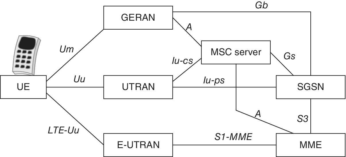 Schematic of enhanced packet system (EPS) architecture for CSFB and SMS over SGs interface illustrating UE connected to GERAN, UTRAN, E-UTRAN, MSC server, SGSN, and MME.