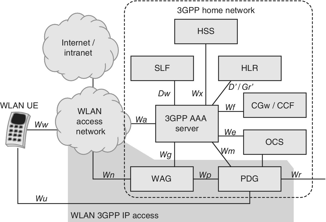 Schematic of Wi‐Fi offload architecture illustrating WLAN access network connected to WLAN UE, internet/intranet, and 3GPP home network.