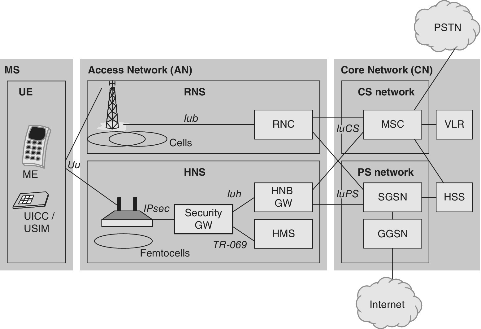 Schematic of femtocell architecture illustrating (left–right) MS, access network (AN), and core network (CN) with PSTN and internet (clouds).