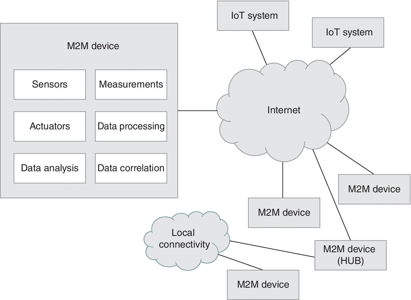 Schematic of the IoT illustrating internet connected to IoT systems, M2M devices, local connectivity, and an M2M device with sensors, actuators, data analysis, measurements, data processing and correlation.
