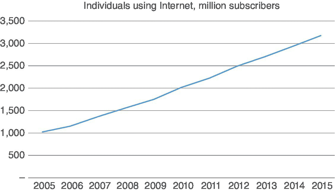 Graph of individuals using the internet from 2005 to 2015, displaying an ascending line.