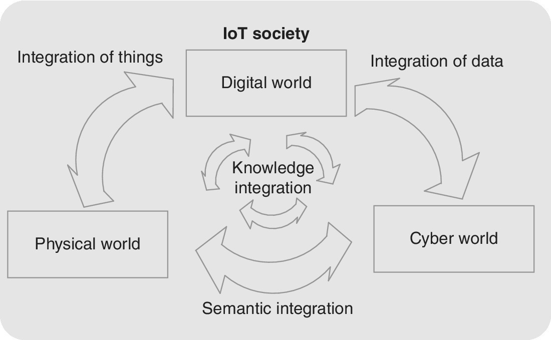 Schematic of the main components of IoT illustrating digital-, cyber-, and physical world interlinked with two-way arrows depicting semantic integration, integration of things, and integration of data.