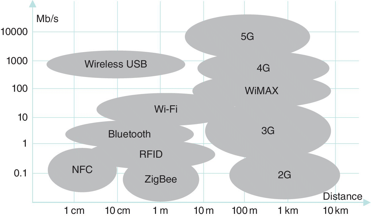 Graph depicting high‐level examples of wireless connectivity solutions with respective coverage and data rate, displaying ovals for wireless USB, Wi-Fi, Bluetooth, RFID, NFC, ZigBee, 5G, 4G, 3G, 2G, and WiMax.