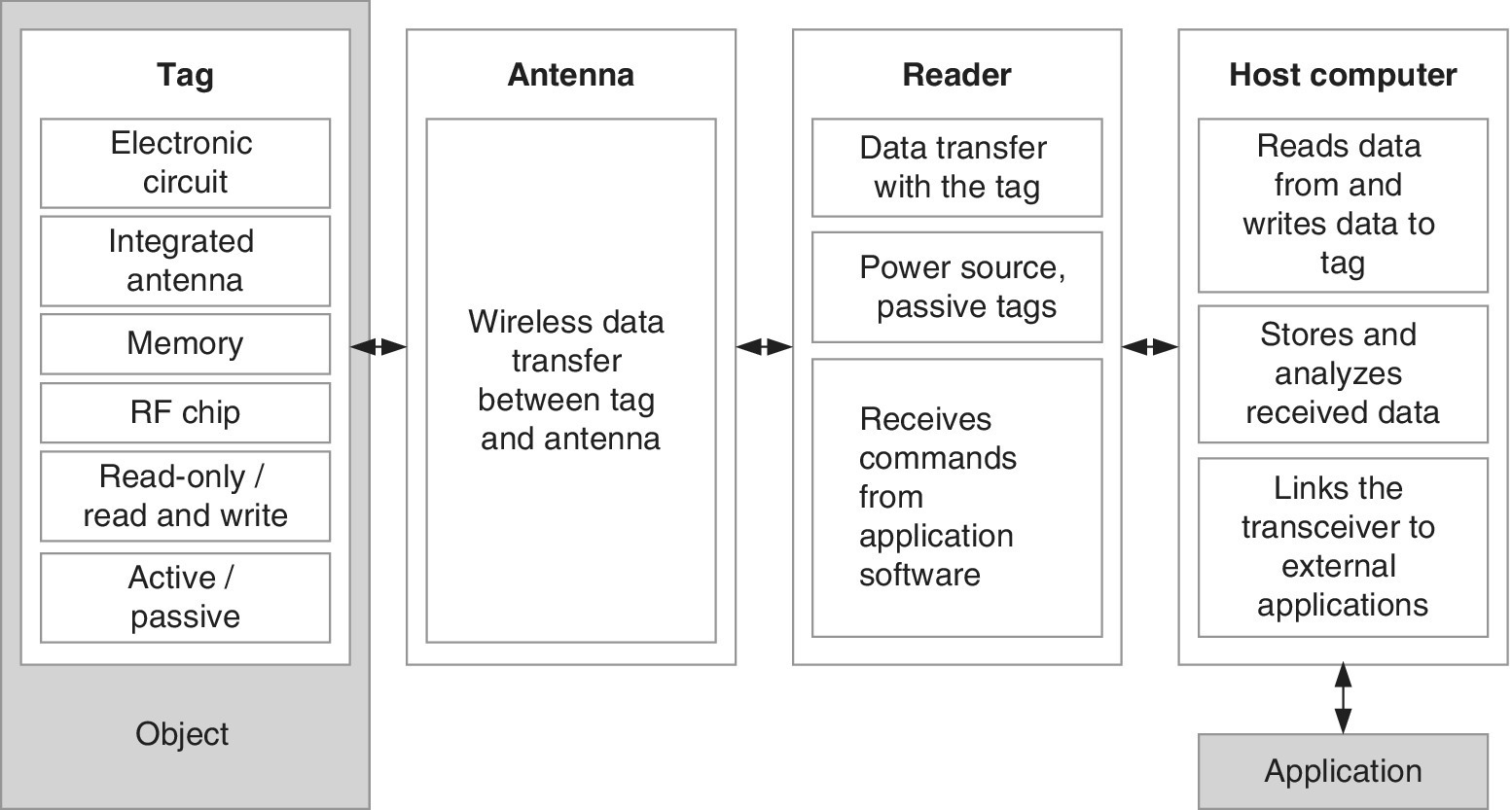 Schematic of the RFID system architecture illustrating the RFID tag attached to the object, antenna, reader, and host computer, and connected to an application.