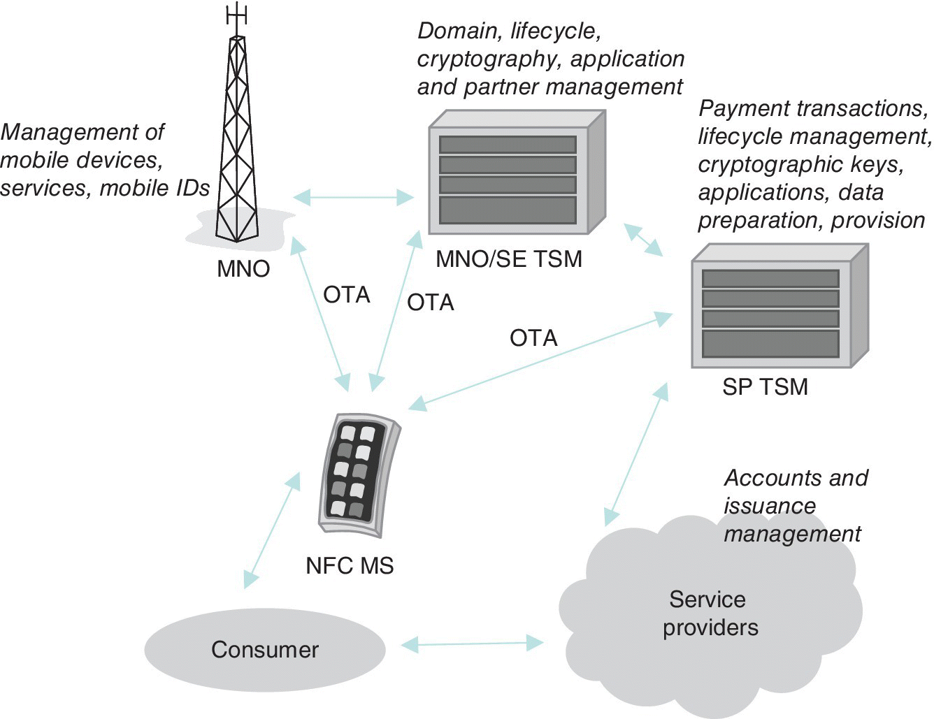 Schematic illustrating the principle of the TSM with the MNO, MNO/SE TSM, SP TSM, service providers, consumer, and NFC MS being connected by two-headed arrows.