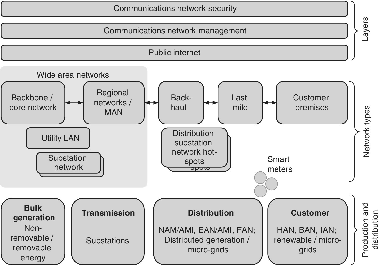 Schematic of SG model as interpreted from the IEEE 2030‐2011, displaying (top–bottom) layers, network types, and production and distribution.