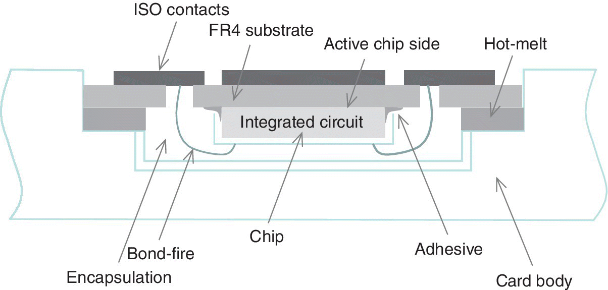 Schematic diagram depicting the mechanical components of the smartcard such as ISO contacts, FR4 substrate, active chip side, hot-melt, chip, adhesive, card body, and bond-fire. 