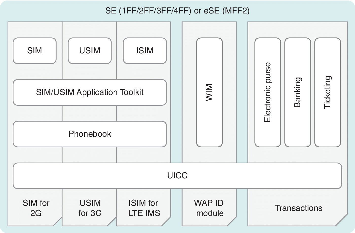 Schematic diagram illustrating an example of the system level building blocks of a multi‐application card based on the UICC.