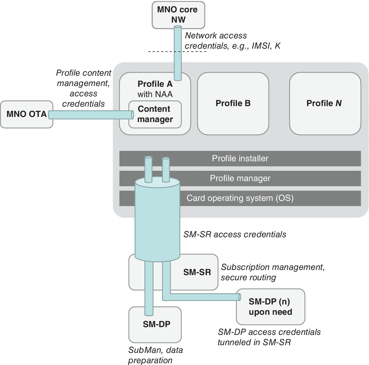 Schematic diagram depicting the logical aspects of the eUICC architecture with MNO OTA, MNO core NW, profile A with NAA, profile B, profile N, SM-SR, SM-DP, and SM-DP (n) upon need highlighted.