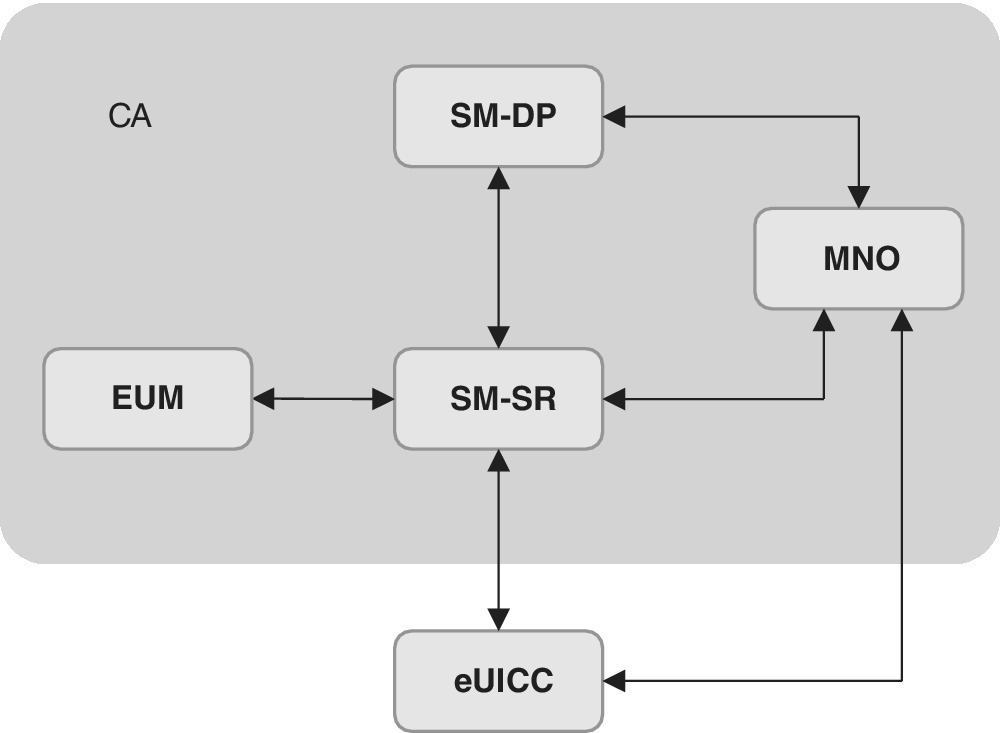 Schematic diagram presenting the embedded UICC architecture of GSMA with SM-DP, MNO, SM-SR, eUICC, and EUM highlighted.