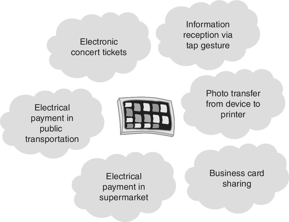 Schematic presenting high-level NFC use cases with six clouds labeled Electronic concert tickets, Information reception via tap gesture, Photo transfer form device to printer, Business card sharing, etc.