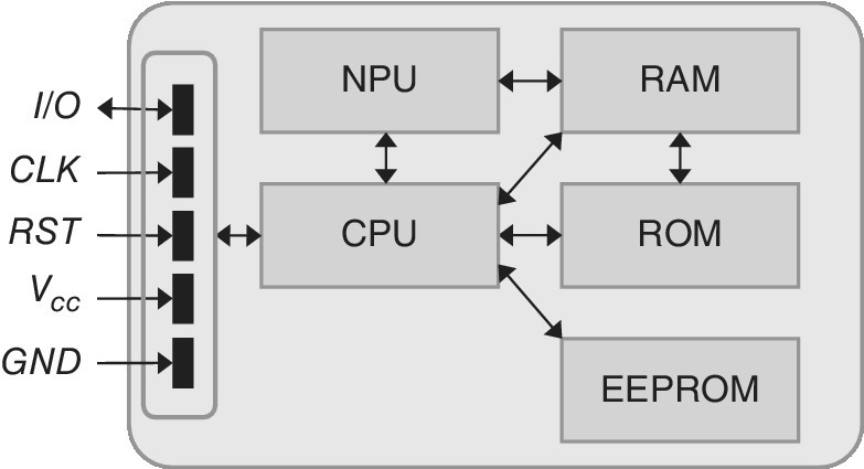 Block diagram illustrating the UICC with NPU, CPU, RAM, ROM, and EEPROM highlighted.