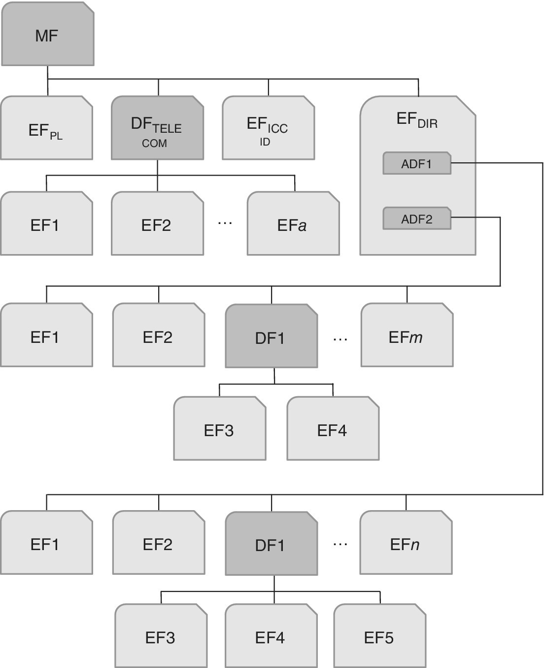 Schematic diagram illustrating the principle of ADFs from MF to EF3, EF4, and EF5.