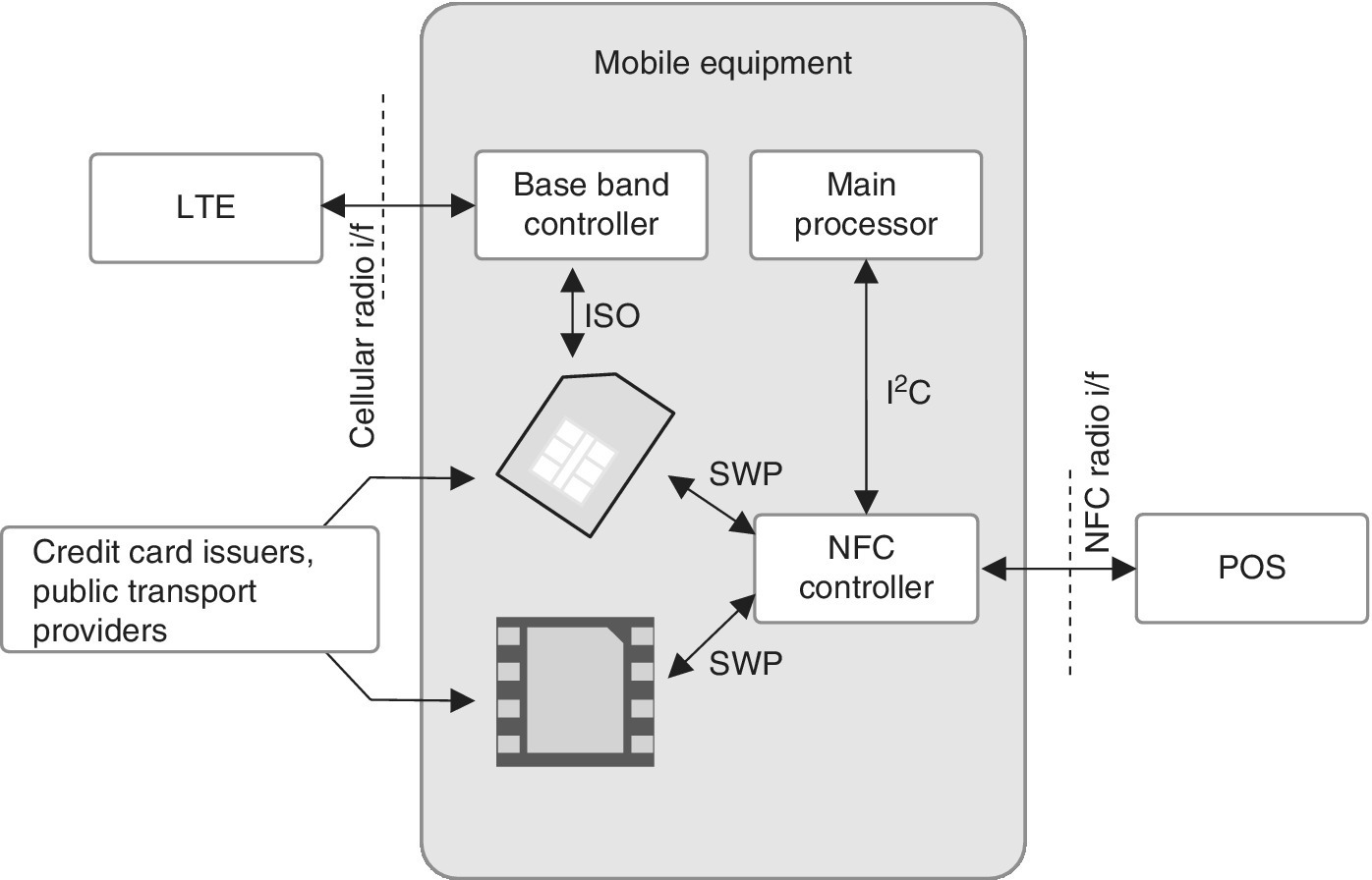 Schematic diagram depicting the development of the mobile payment area based on NFC functionality.