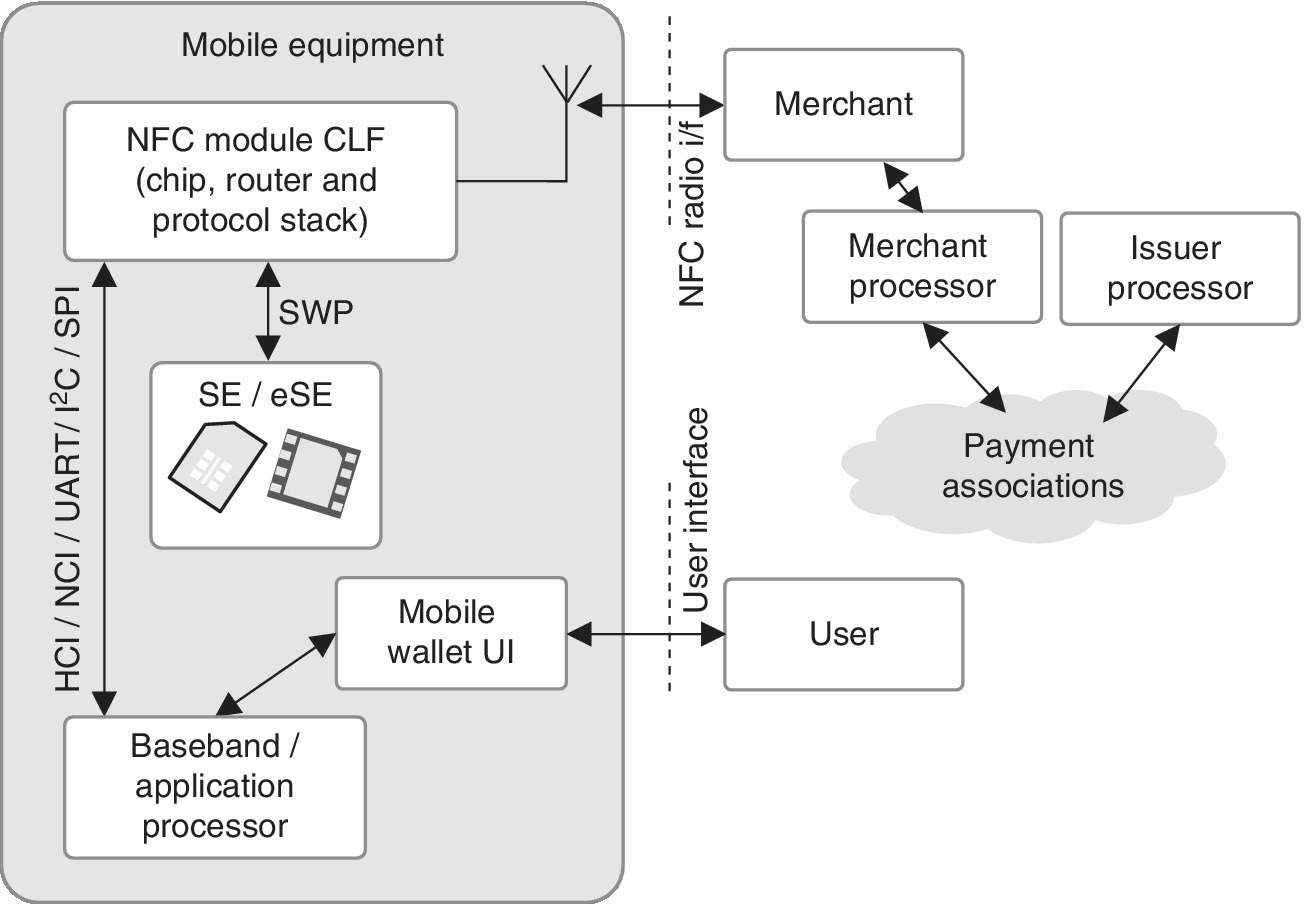 Schematic diagram depicting a typical NFC device architecture with NFC radio interface being connected to payment associations via the merchant processor.
