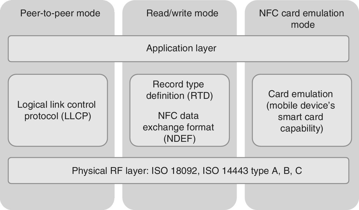 Schematic diagram of the NFC architecture as defined by the NFC forum depicting peer-to-peer mode, read/write mode, and NFC card emulation mode.