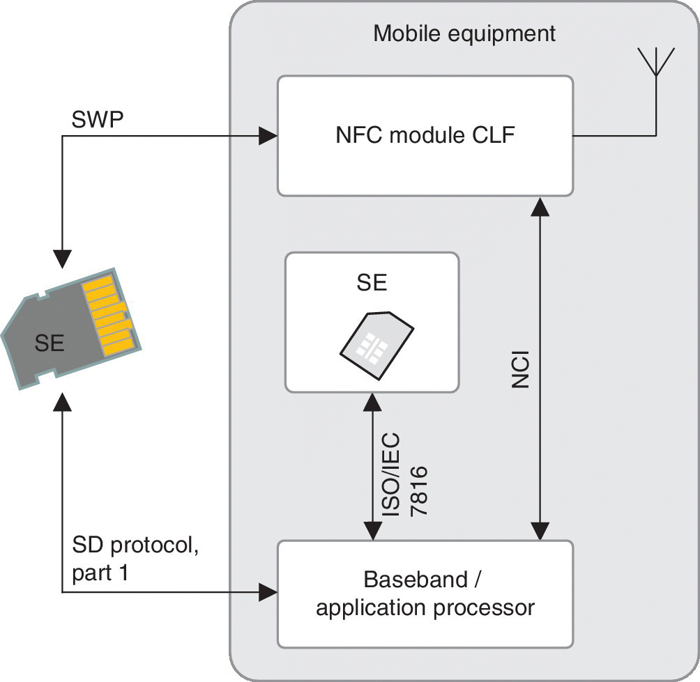 Schematic diagram depicting NFC device based on SE in microSD form and NFC chip residing within the device.