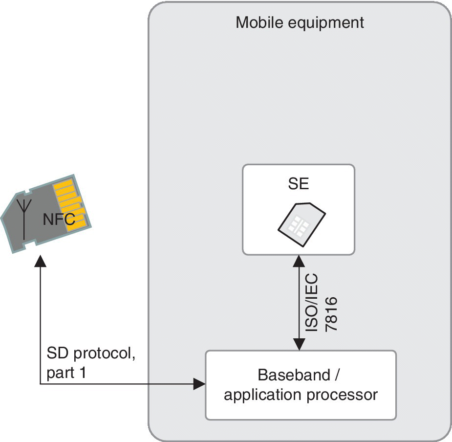 Schematic diagram illustrating device without NFC functionality used with microSD that is equipped with NFC antenna, NFC chip, and SE.