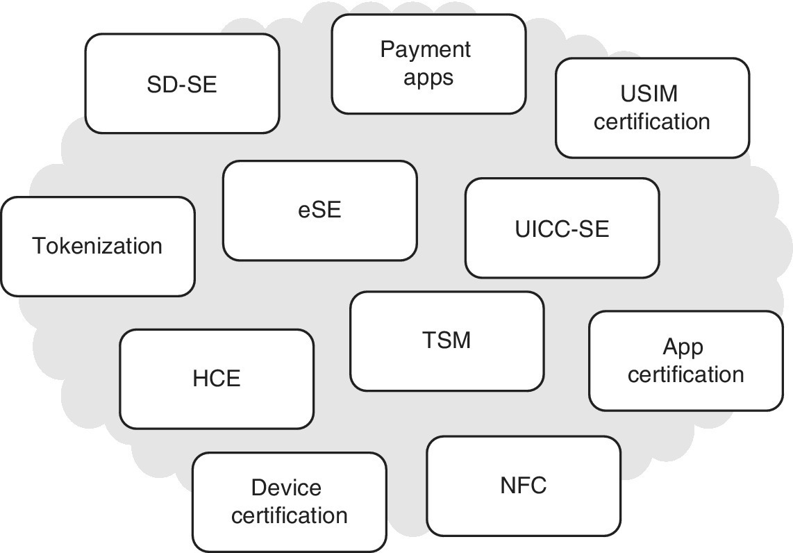 Basic block list of 11 options for mobile payment solutions: SD-SE, Payment Apps, USIM Certification, Tokenization, eSE, UICC-SE, HCE, TSM, App Certification, Device Certification, and NFC.