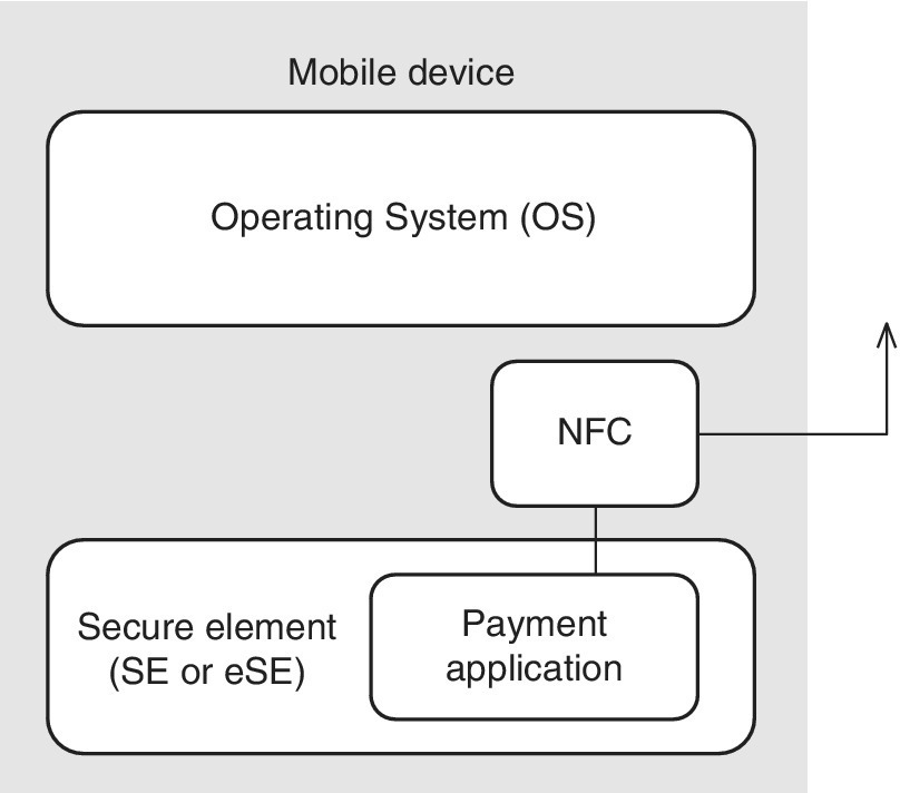 Block diagram illustrating an example of the utilization of the UICC or eUICC as a part of the mobile payment service, with blocks labeled operating system, secure element, payment application, and NCF.
