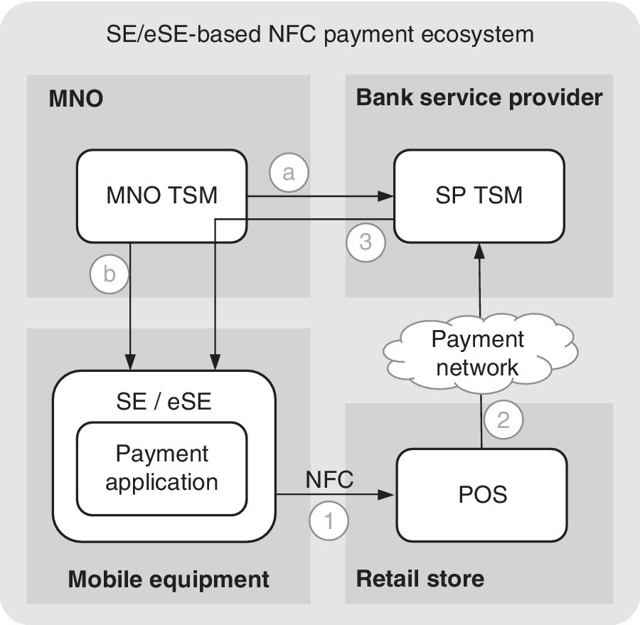 Matrix diagram of NFC payment architecture based on the SE or eSE, displaying connected labeled SP TSM, POS, SE/eSE,a nd MNO TSM under bank service provider, retail store, mobile equipment, and MNO, respectively.