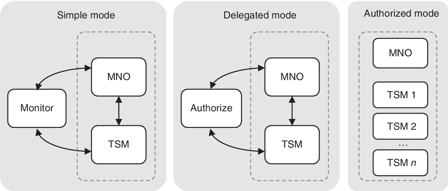 Block diagrams of 3 TSM models depicting simple mode (left), delegated mode (middle), and authorized mode (right).