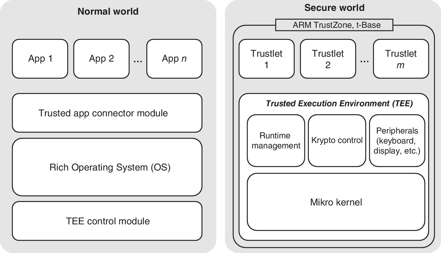 Block diagrams of the TEE architecture based on ARM TrustZone t‐Base depicting normal world (left) and secure world (right).