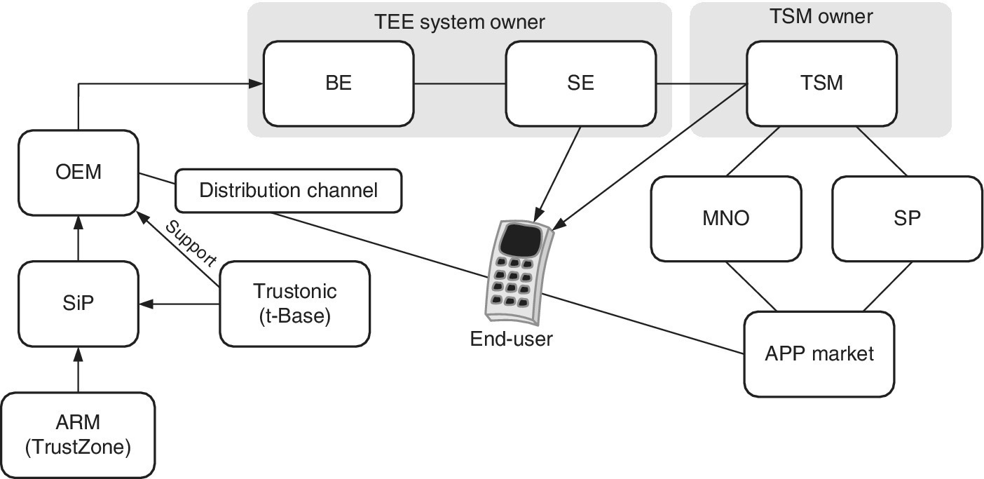 Block flow diagram of an example of the t‐Base ecosystem from ARM (TrustZone) and Trustonic (t-Base) to SiP, OEM, TEE system owner, TSM owner, and end-user.