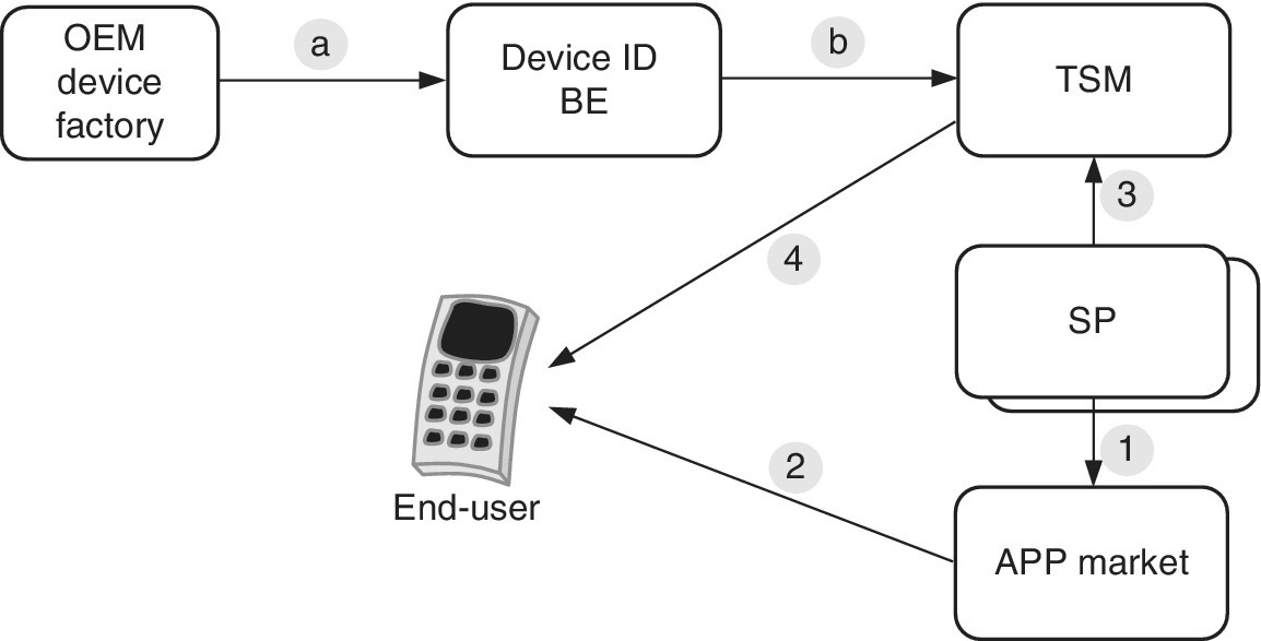 Block flow diagram of an example of the TEE secured application OTA lifecycle management from OEM device factory to end-user.