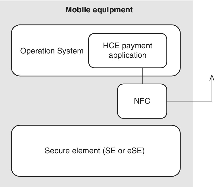 Block diagram illustrating the payment application of the cloud service within the SW‐based OS located outside of the SE.