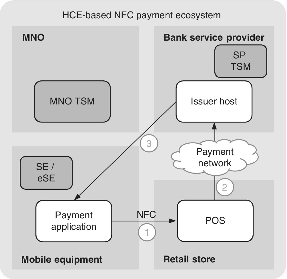 Matrix diagram depicting HCE‐based payment architecture with four quadrants labeled bank service provider, retail store, mobile equipment, and MNO. 