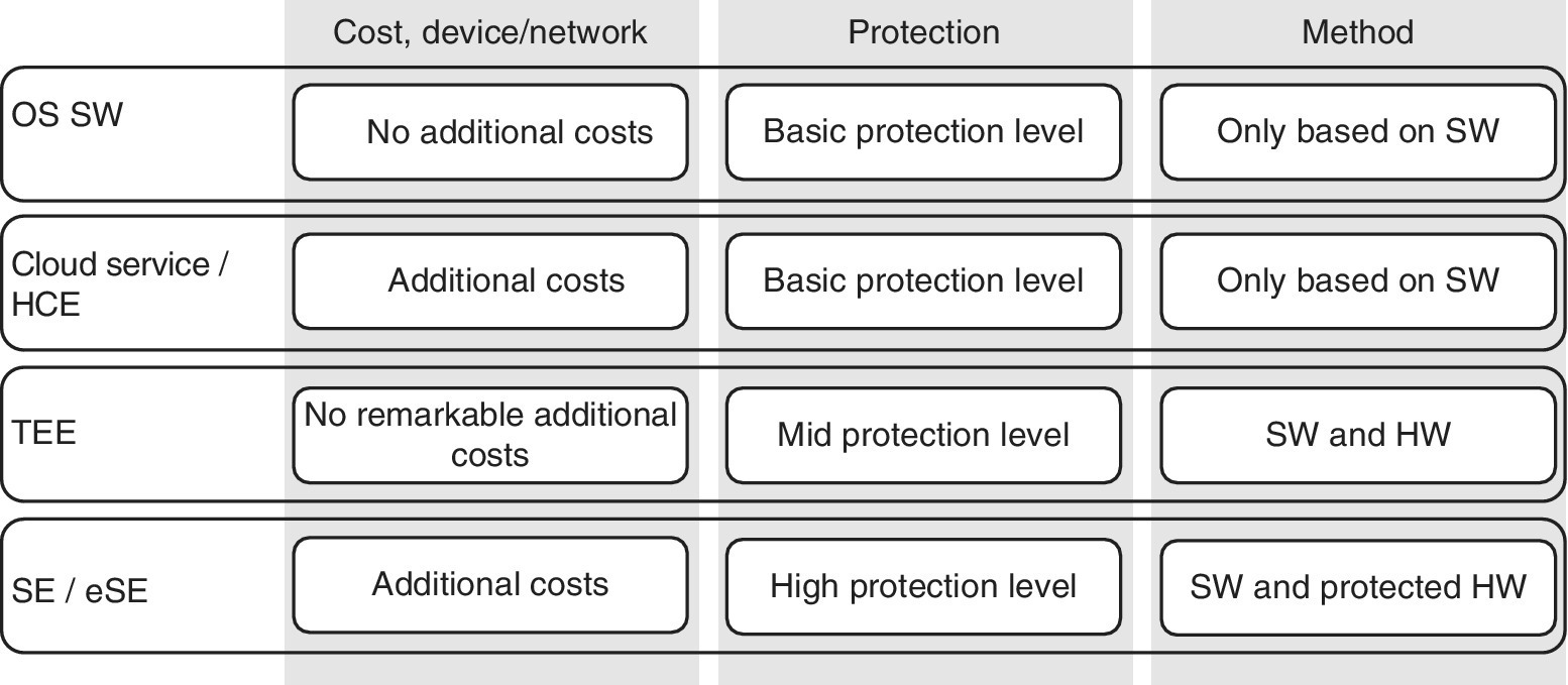 Basic block list displaying the selected protection mechanisms, namely, cost and device/network, protection, and method of OS SW, Clod service / HCE, TEE, and SE/eSE.