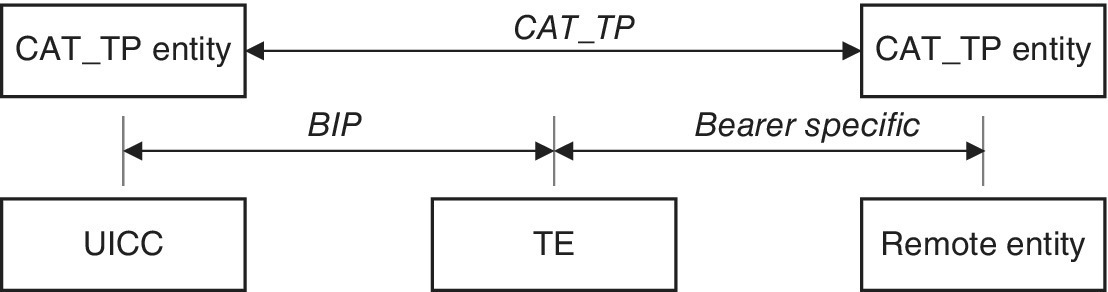 Block diagram of data exchange as defined in ETSI TS 102 124 depicting the base for BIP, which is exchanging data first between the UICC and TE, and then between the TE and external server. 