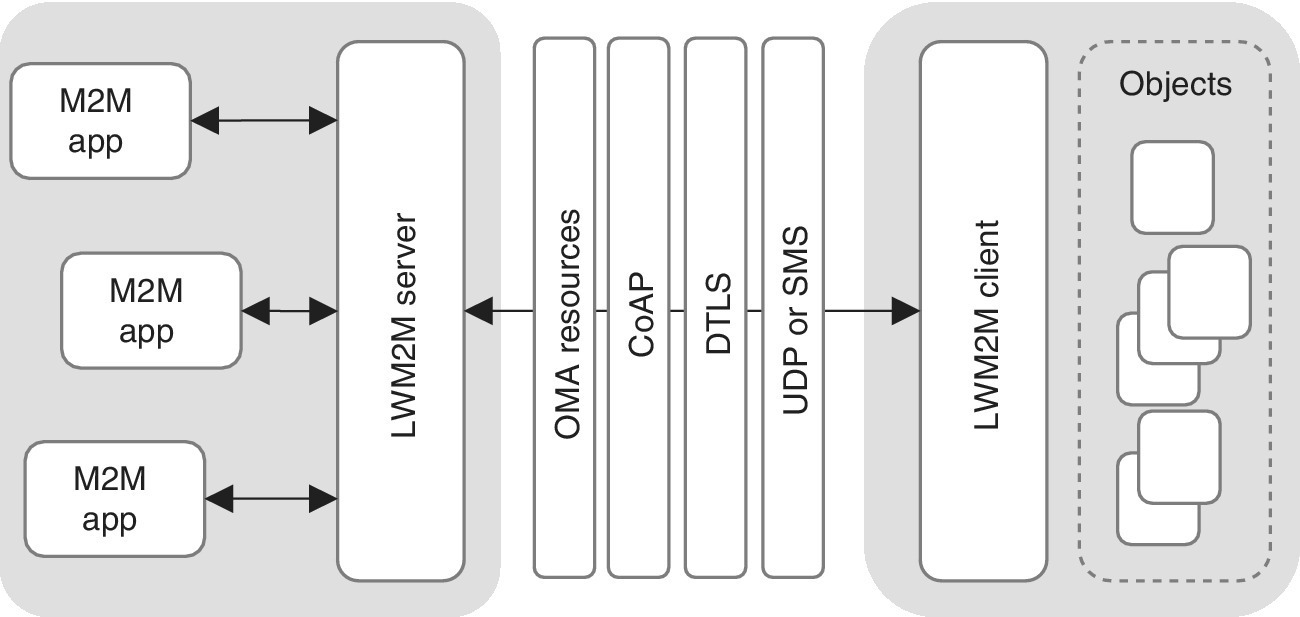 Diagram of OMA Lightweight M2M architecture depicting LWM2M communications between the client and the server being optimized via efficient payload.