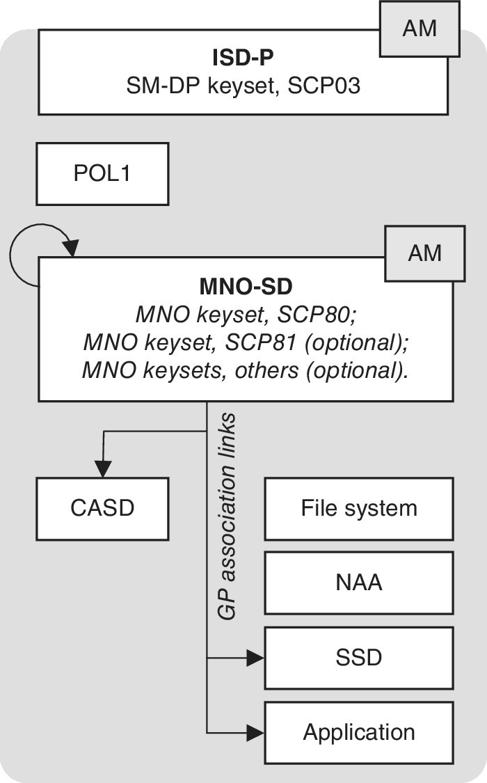 Diagram displaying the contents of a GSMA profile, with ISD-P, POL1, and MNO-SD having GP association links to file system, NAA, SSD, application, and CASD.