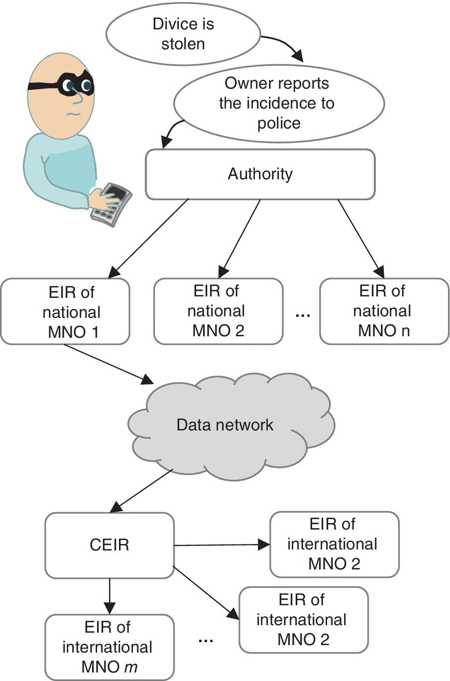 Flow diagram depicting the procedure of the CEIR communications, displaying ellipses, rounded rectangles, and a cloud shape with corresponding labels.