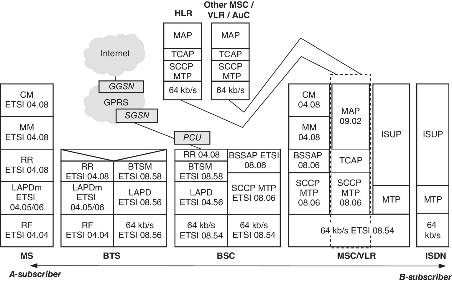 Diagram illustrating the original Phase 1 GSM system’s protocol stack from the 1990s, displaying 2-headed arrow with ends labeled A-subscriber (left) and B-subscriber (right) with stacks for MS, BTS, BSC, etc.