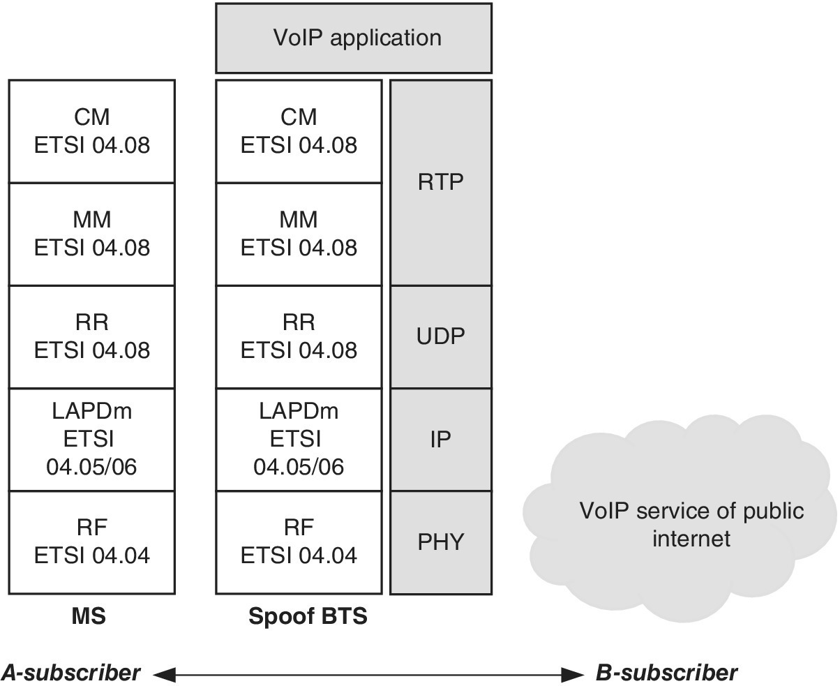 Diagram displaying double-headed arrow with ends labeled A-subscriber (left) and B-subscriber (right) with three stacks for MS, BTS, and VoIP application.
