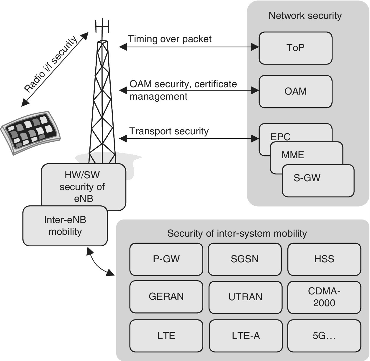 Schematic diagram illustrating the LTE/SAE security chain including various aspects.