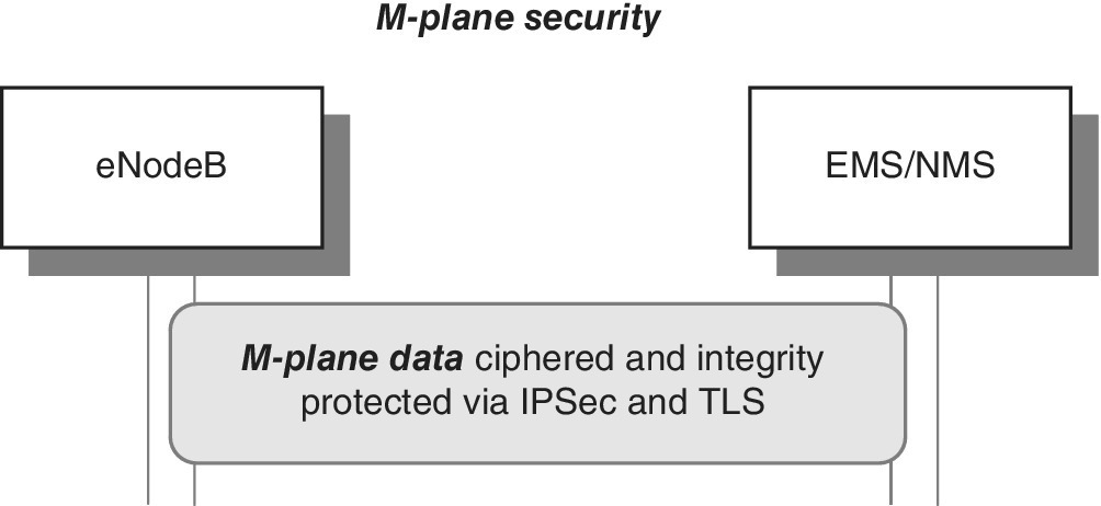 Schematic diagram illustrating the M‐plane security principle of LTE/SAE, displaying 2 boxes labeled eNodeB (left) and EMS/NMS (right). A rounded rectangle (with text inside) is found below the 2 boxes.