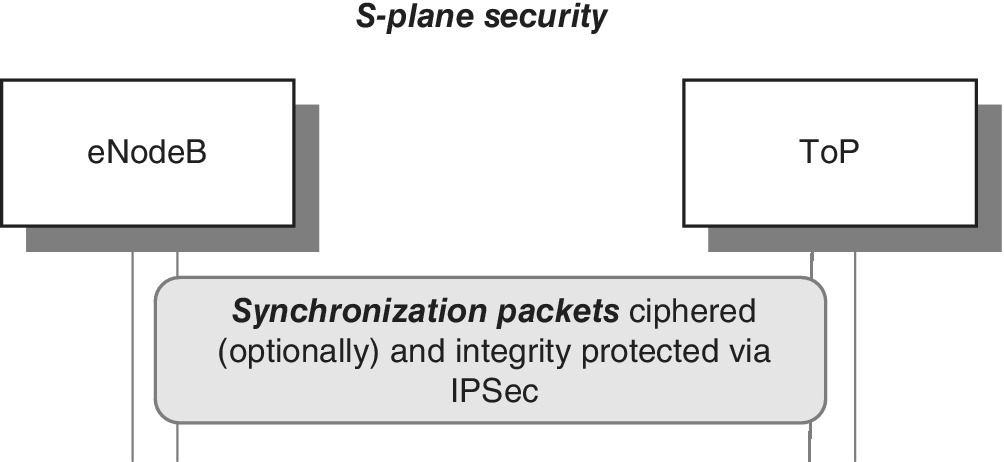 Schematic diagram illustrating the S-plane security principle of LTE/SAE, displaying 2 boxes labeled eNodeB (left) and ToP (right). A rounded rectangle (with text inside) is found below the 2 boxes.