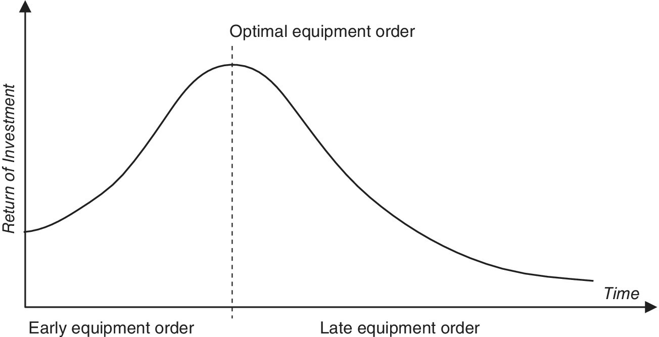Graph illustrating the impact of correct timing for equipment ordering on RoI, displaying a bell-shaped curve with vertical dashed line depicting the optimal equipment order.