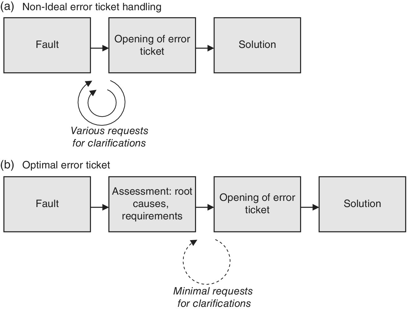Two diagrams illustrating the process for the error ticket opening applicable to LTE/LTE-A UE and network elements, displaying non-ideal error ticket handling (top) and optimal error ticket (bottom).