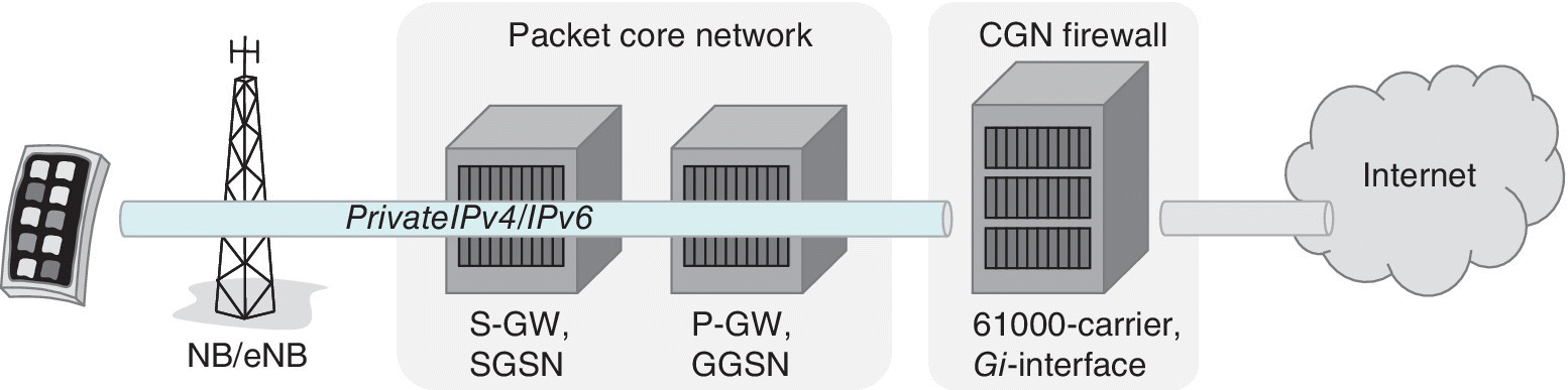 Network diagram illustrating an example of CGN firewall deployment based on Check Point. It features the NB/eNB, the packet core network, the CGN firewall, and the Internet. 