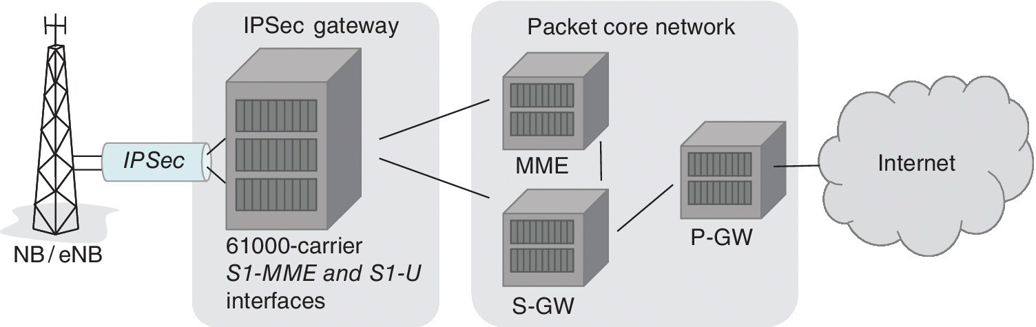 Network diagram illustrating an example of Check Point deployment in an IPSec gateway mode. It features the NB/eNB, the IPSec gateway, the packet core network, and the Internet.