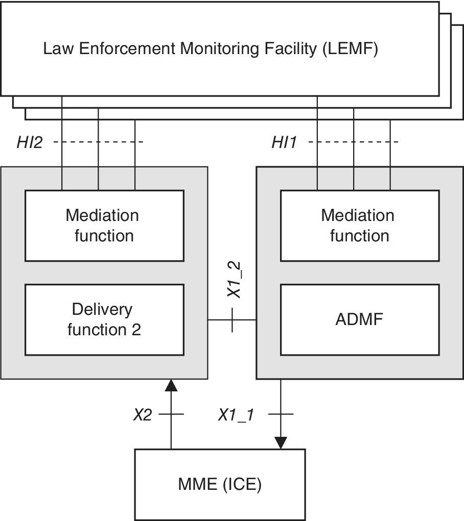 Diagram illustrating the configuration for the MME intercept, displaying a rectangle for LEMF (top), two panels containing boxes for HI2 and HI1 (middle), and a rectangle labeled MME (ICE) (bottom).