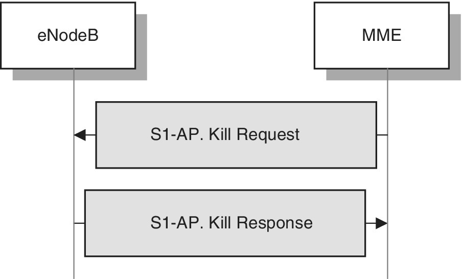 Diagram illustrating the Kill procedure, with MME sends Kill Request message to eNodeB, and the latter acknowledges it via Kill Response message.